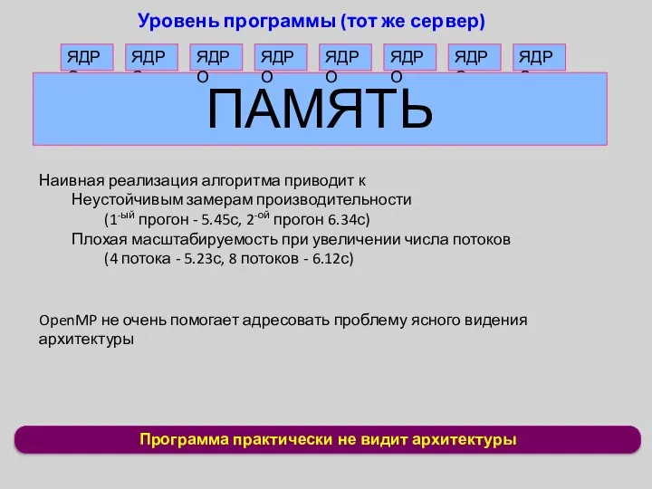 Программа практически не видит архитектуры Уровень программы (тот же сервер) ЯДРО