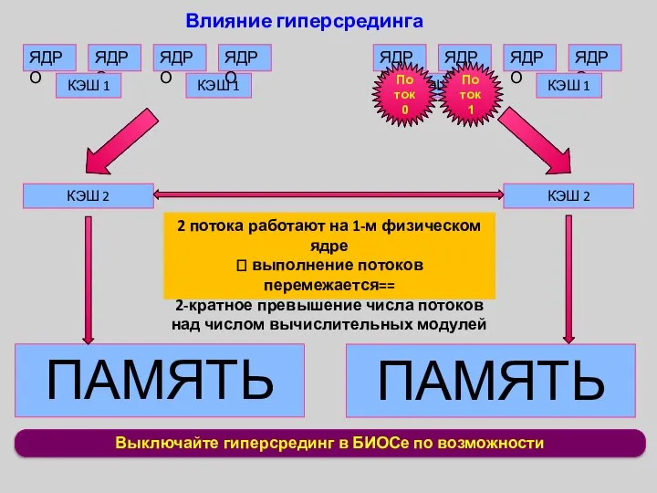 Выключайте гиперсрединг в БИОСе по возможности Влияние гиперсрединга ЯДРО ЯДРО ЯДРО