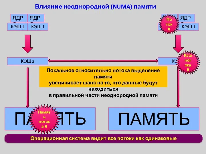 Операционная система видит все потоки как одинаковые Влияние неоднородной (NUMA) памяти