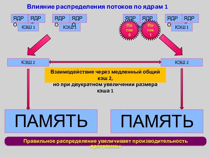 КЭШ 1 Правильное распределение увеличивает производительность программы Влияние распределения потоков по