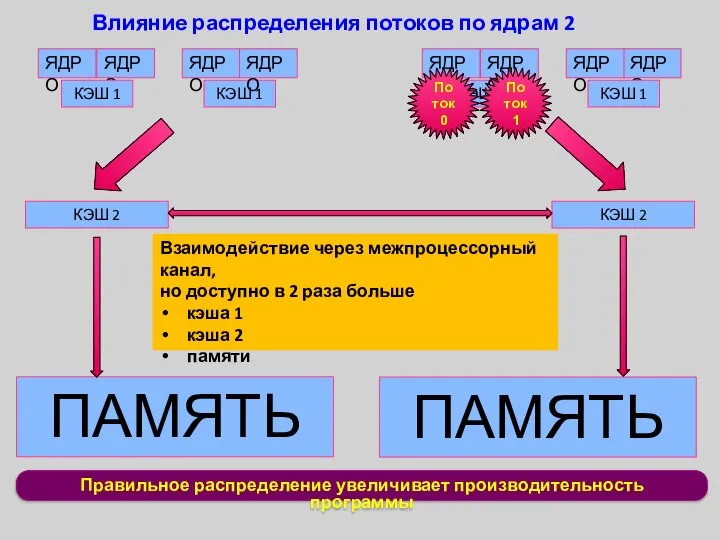 Правильное распределение увеличивает производительность программы Влияние распределения потоков по ядрам 2