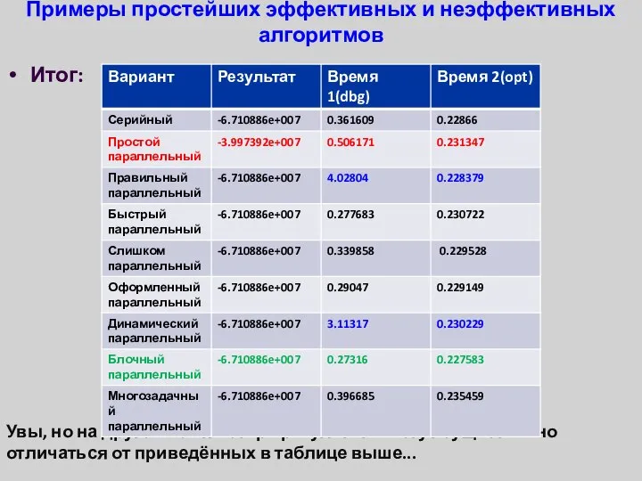 Примеры простейших эффективных и неэффективных алгоритмов Итог: Увы, но на другом