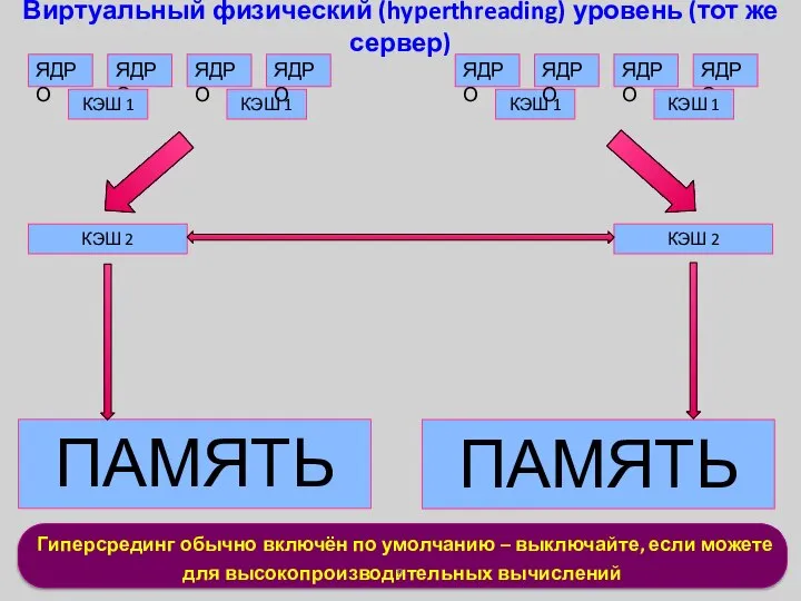 Гиперсрединг обычно включён по умолчанию – выключайте, если можете для высокопроизводительных