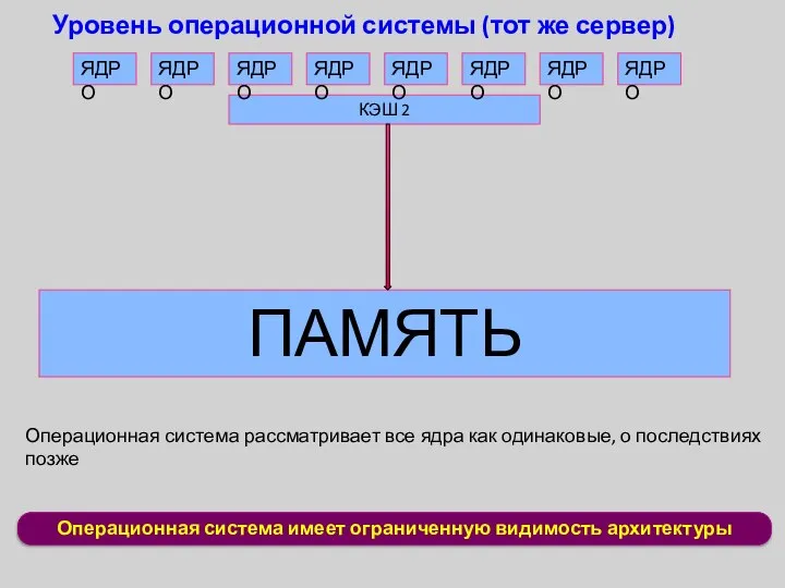 Операционная система имеет ограниченную видимость архитектуры Уровень операционной системы (тот же