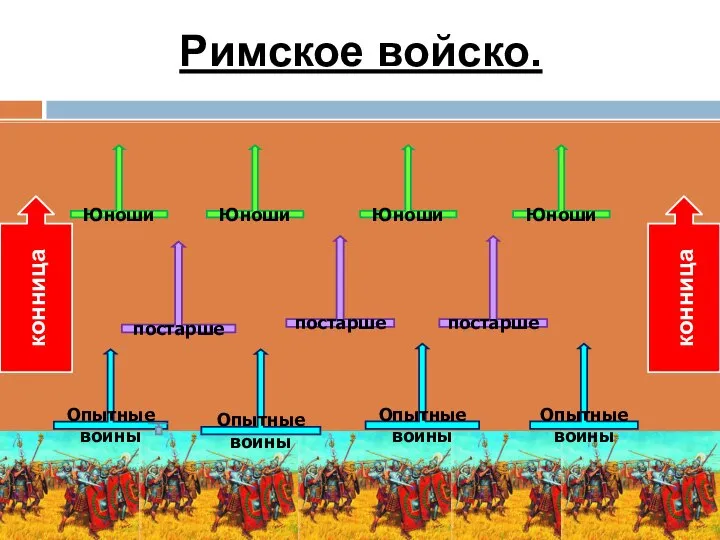 Римское войско. Опытные воины Опытные воины Опытные воины Опытные воины Юноши