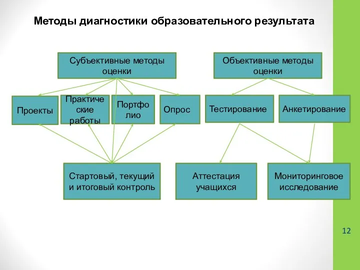 Методы диагностики образовательного результата Субъективные методы оценки Объективные методы оценки Проекты