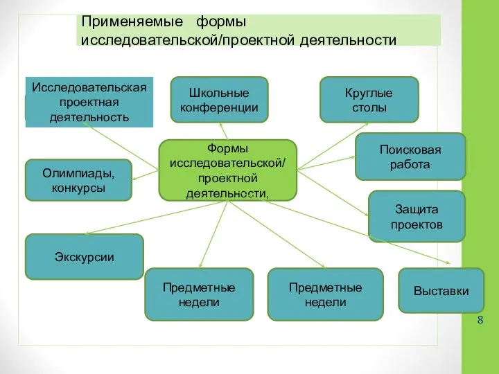 Применяемые формы исследовательской/проектной деятельности Формы исследовательской/проектной деятельности, Круглые столы Школьные конференции