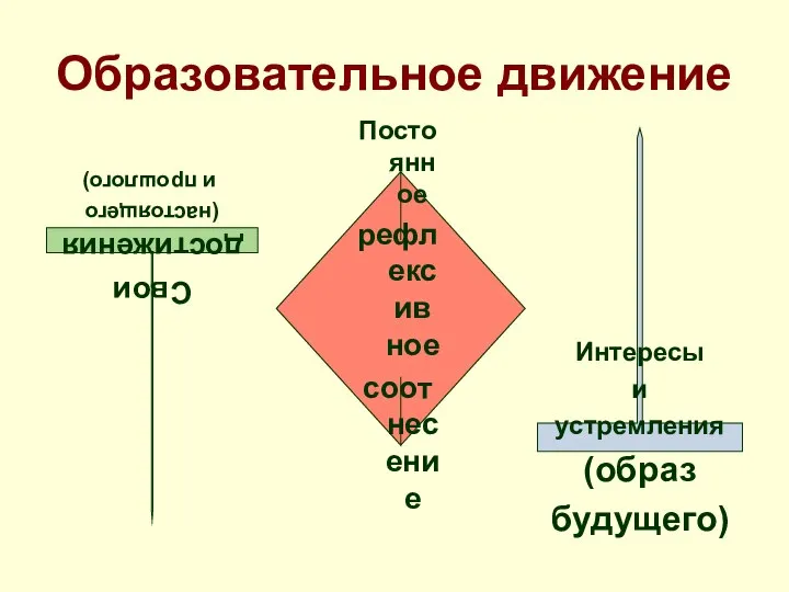 Образовательное движение Постоянное рефлексивное соотнесение Интересы и устремления (образ будущего) Свои достижения (настоящего и прошлого)