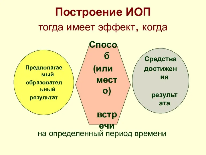 Построение ИОП тогда имеет эффект, когда на определенный период времени Предполагаемый