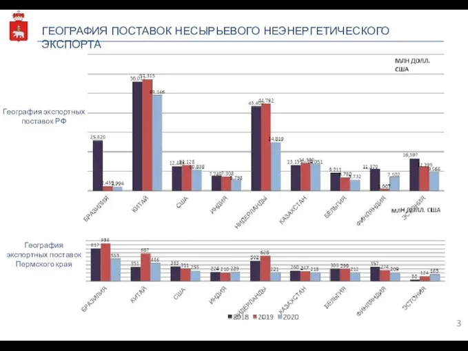 География экспортных поставок РФ ГЕОГРАФИЯ ПОСТАВОК НЕСЫРЬЕВОГО НЕЭНЕРГЕТИЧЕСКОГО ЭКСПОРТА География экспортных поставок Пермского края