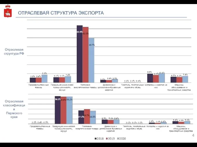 ОТРАСЛЕВАЯ СТРУКТУРА ЭКСПОРТА Отраслевая структура РФ Отраслевая классификация Пермского края