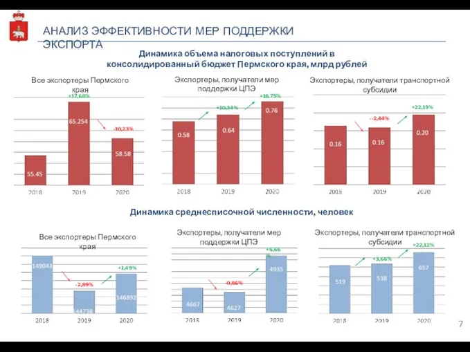 АНАЛИЗ ЭФФЕКТИВНОСТИ МЕР ПОДДЕРЖКИ ЭКСПОРТА Все экспортеры Пермского края Экспортеры, получатели