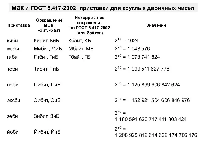 МЭК и ГОСТ 8.417-2002: приставки для круглых двоичных чисел