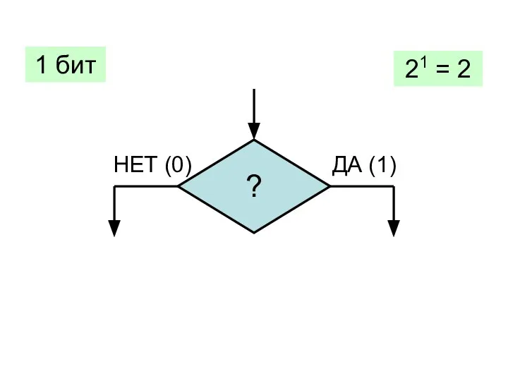 ? НЕТ (0) ДА (1) 1 бит 21 = 2