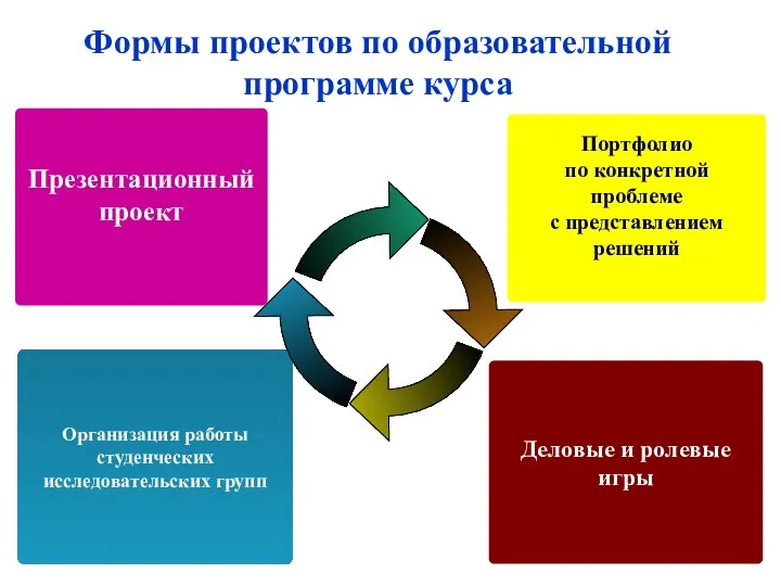 Формы проектов по образовательной программе курса Организация работы студенческих исследовательских групп