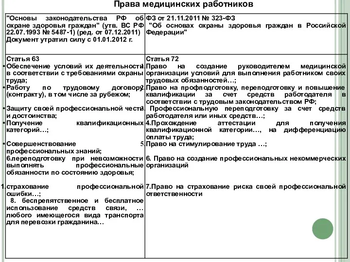 Права медицинских работников