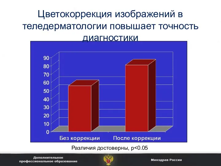 Цветокоррекция изображений в теледерматологии повышает точность диагностики 57% 82% Различия достоверны, p