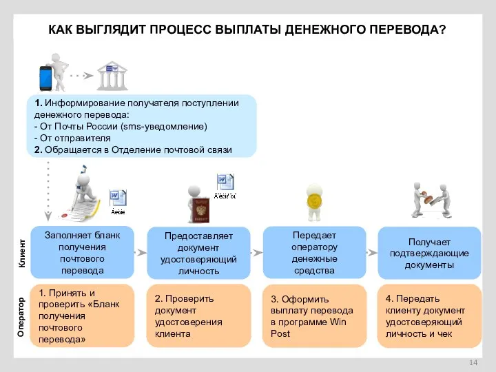 Заполняет бланк получения почтового перевода Передает оператору денежные средства КАК ВЫГЛЯДИТ