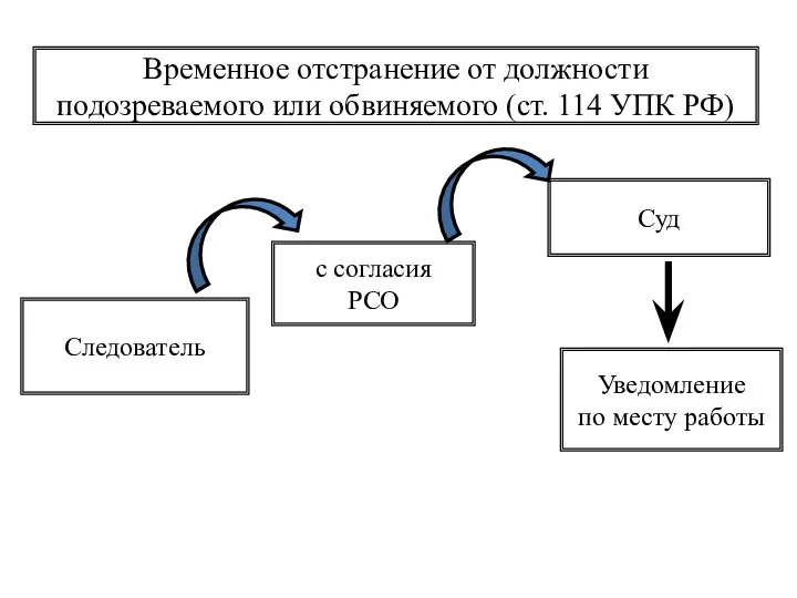 Временное отстранение от должности подозреваемого или обвиняемого (ст. 114 УПК РФ)