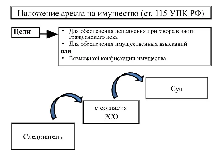 Наложение ареста на имущество (ст. 115 УПК РФ) Цели Для обеспечения