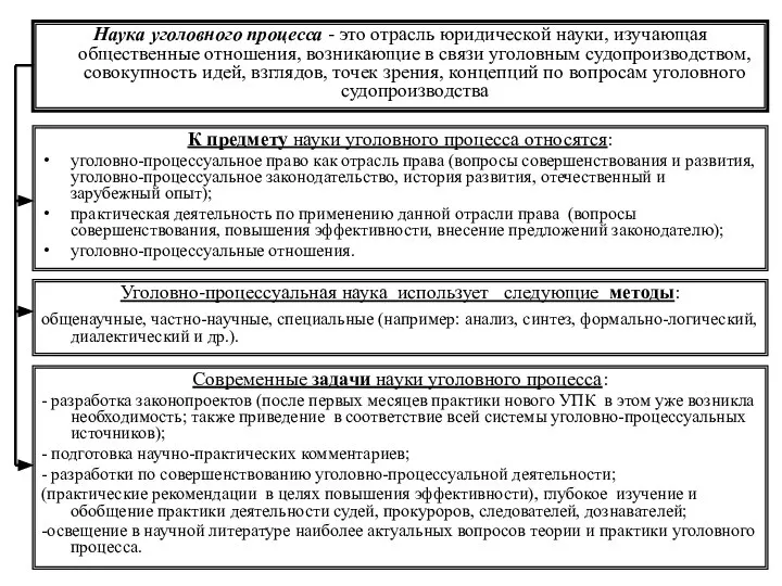 Наука уголовного процесса - это отрасль юридической науки, изучающая общественные отношения,