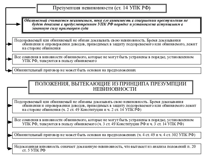 Презумпция невиновности (ст. 14 УПК РФ) Обвиняемый считается невиновным, пока его