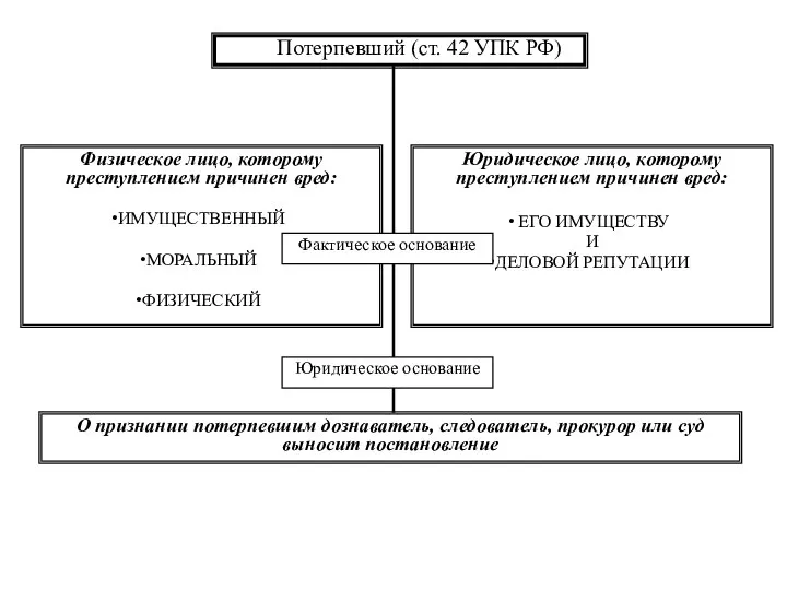 Потерпевший (ст. 42 УПК РФ) Физическое лицо, которому преступлением причинен вред: