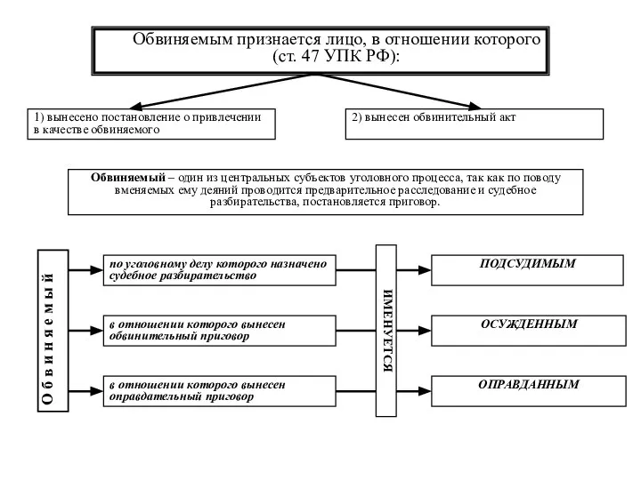 Обвиняемым признается лицо, в отношении которого (ст. 47 УПК РФ): 1)