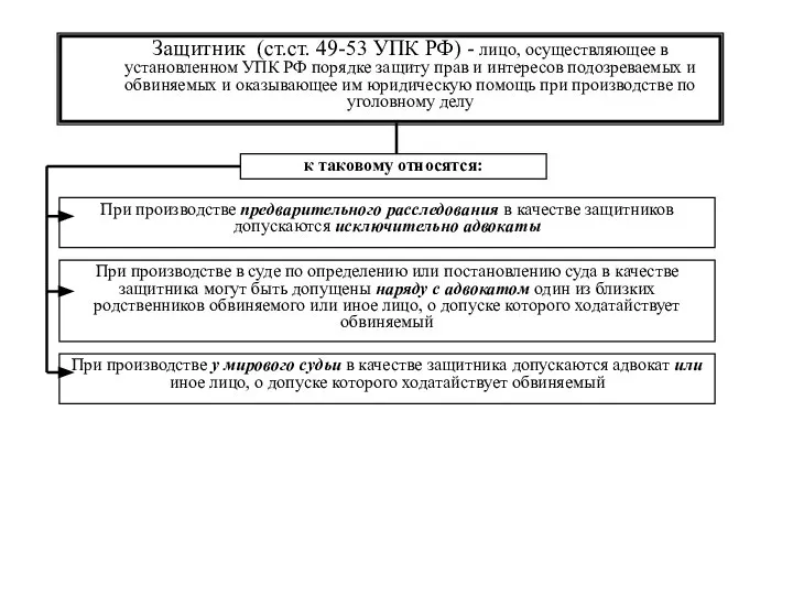 Защитник (ст.ст. 49-53 УПК РФ) - лицо, осуществляющее в установленном УПК