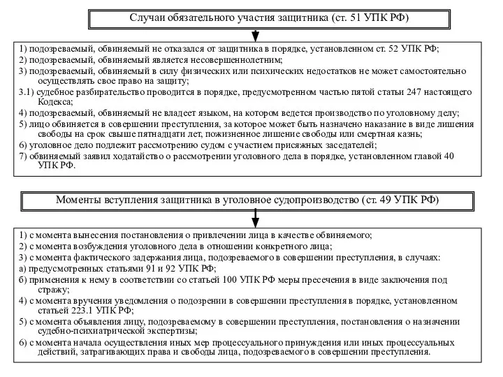 Случаи обязательного участия защитника (ст. 51 УПК РФ) 1) подозреваемый, обвиняемый