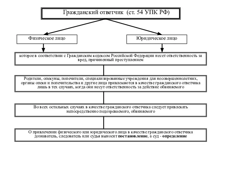 Гражданский ответчик (ст. 54 УПК РФ) которое в соответствии с Гражданским