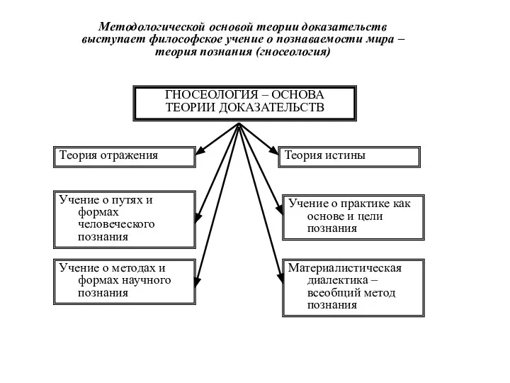 Методологической основой теории доказательств выступает философское учение о познаваемости мира –