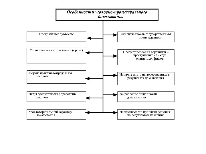 Особенности уголовно-процессуального доказывания Специальные субъекты Ограниченность по времени (сроки) Формы познания