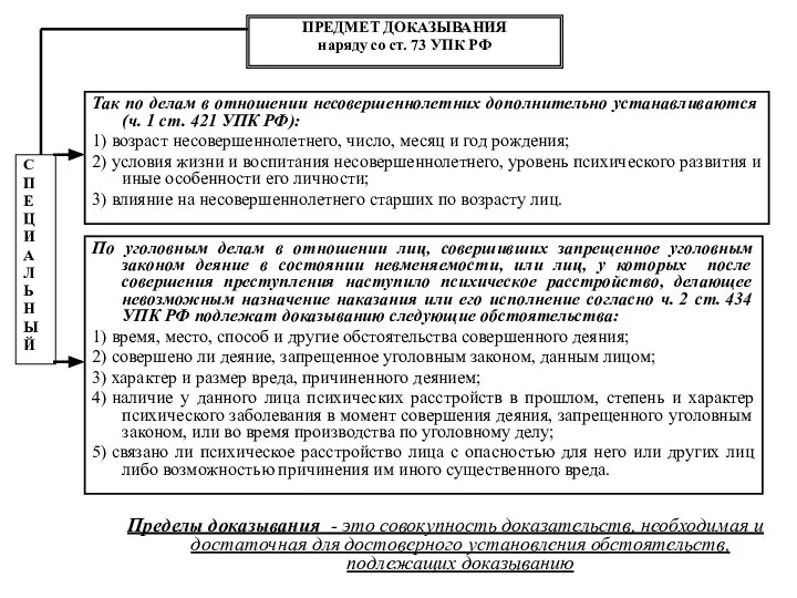 ПРЕДМЕТ ДОКАЗЫВАНИЯ наряду со ст. 73 УПК РФ Так по делам