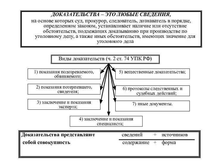 ДОКАЗАТЕЛЬСТВА – ЭТО ЛЮБЫЕ СВЕДЕНИЯ, на основе которых суд, прокурор, следователь,