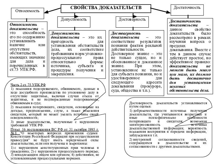 СВОЙСТВА ДОКАЗАТЕЛЬСТВ Относимость Допустимость Достоверность Достаточность Относимость доказательств – это способность