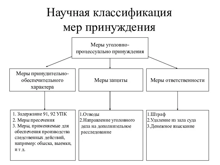 Научная классификация мер принуждения Меры уголовно- процессуально принуждения Меры принудительно- обеспечительного