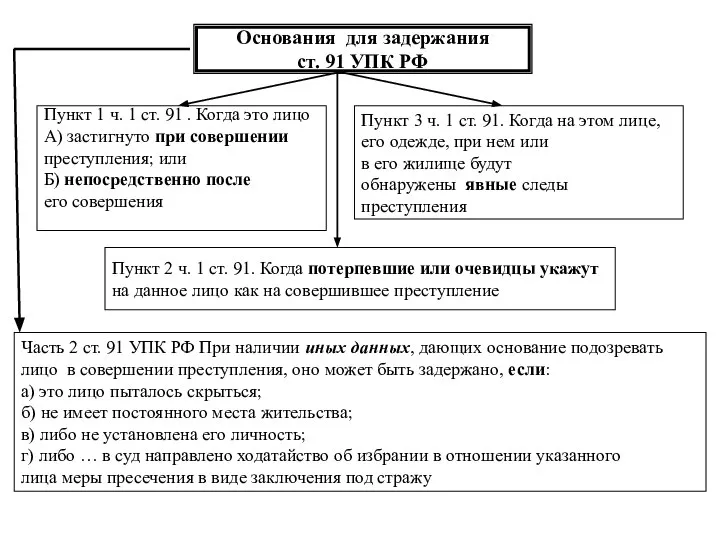 Основания для задержания ст. 91 УПК РФ Пункт 1 ч. 1