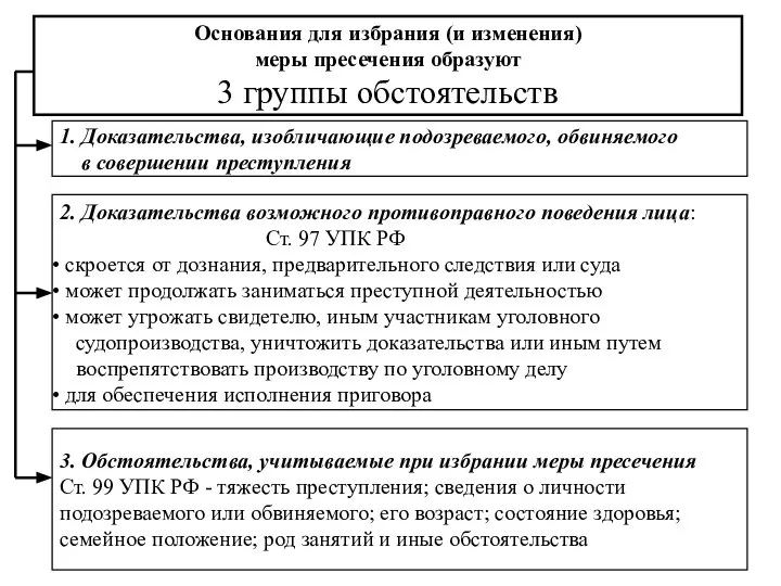 Основания для избрания (и изменения) меры пресечения образуют 3 группы обстоятельств