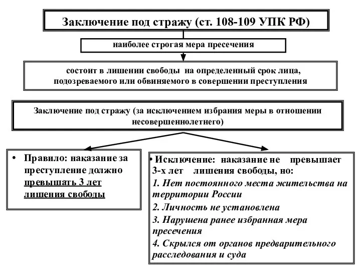 Заключение под стражу (ст. 108-109 УПК РФ) состоит в лишении свободы