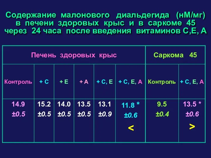 Содержание малонового диальдегида (нM/мг) в печени здоровых крыс и в саркоме