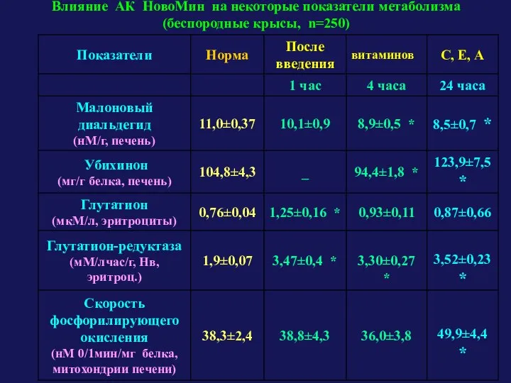 Влияние АК НовоМин на некоторые показатели метаболизма (беспородные крысы, n=250)