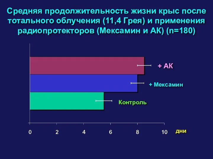 Средняя продолжительность жизни крыс после тотального облучения (11,4 Грея) и применения