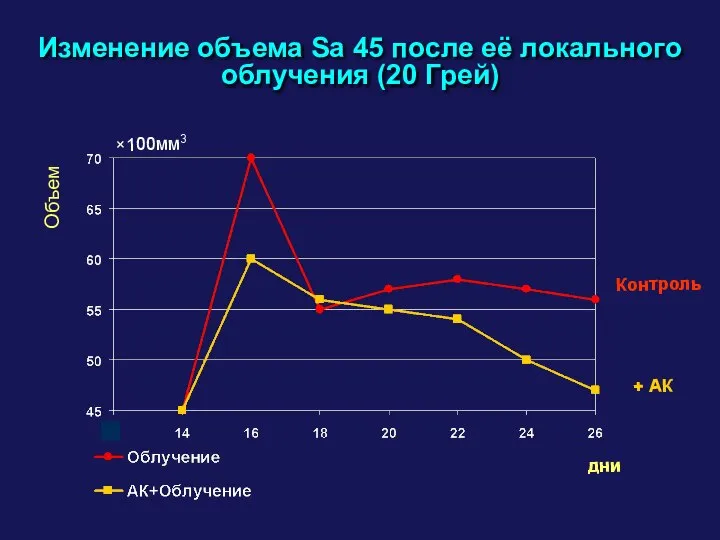 Изменение объема Sa 45 после её локального облучения (20 Грей) Объем ×100мм3 дни Контроль + AК