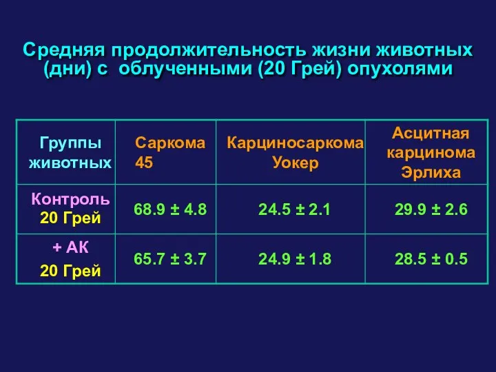 Средняя продолжительность жизни животных (дни) с облученными (20 Грей) опухолями