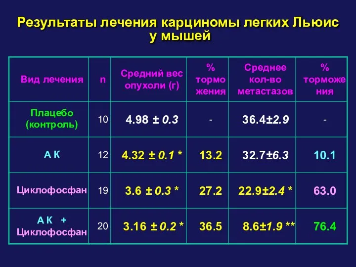 Результаты лечения карциномы легких Льюис у мышей