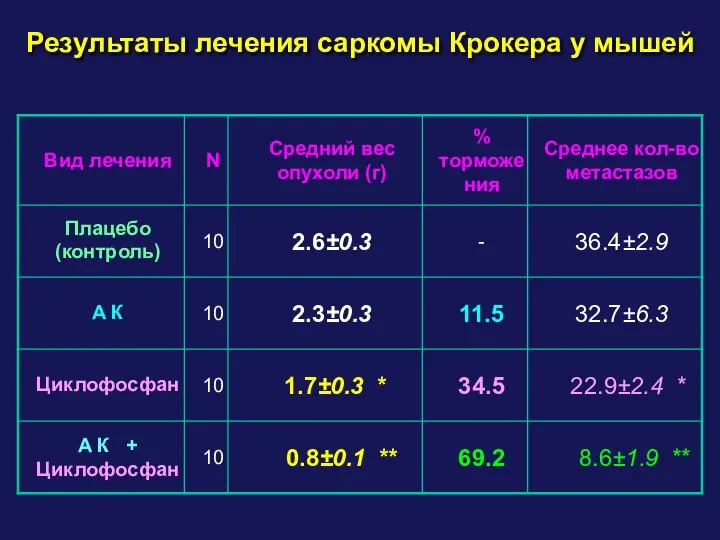 Результаты лечения саркомы Крокера у мышей