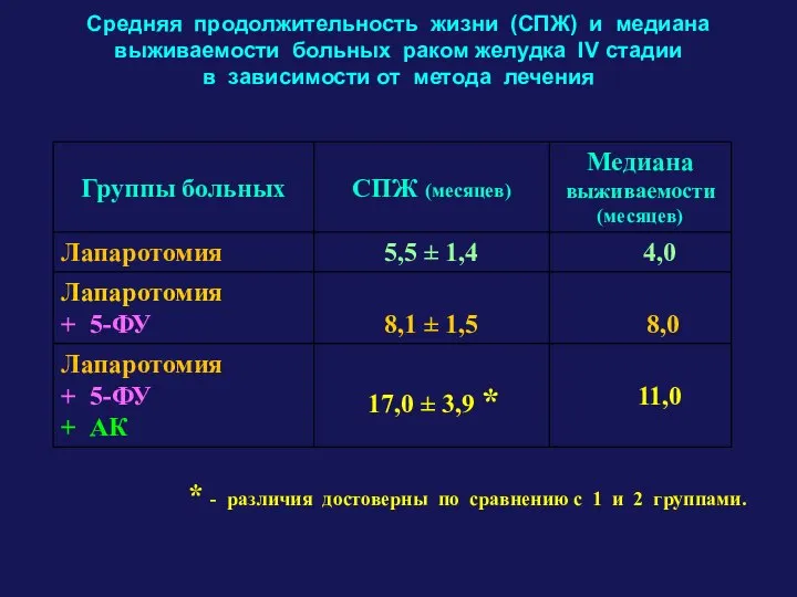 Средняя продолжительность жизни (СПЖ) и медиана выживаемости больных раком желудка IV