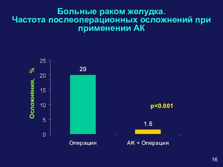 Больные раком желудка. Частота послеоперационных осложнений при применении АК 16 p Осложнения, %