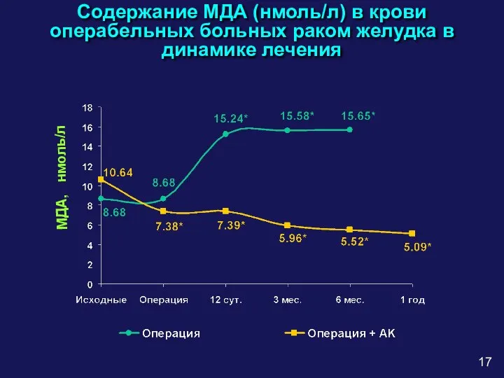 Содержание МДА (нмоль/л) в крови операбельных больных раком желудка в динамике лечения 17 МДА, нмоль/л